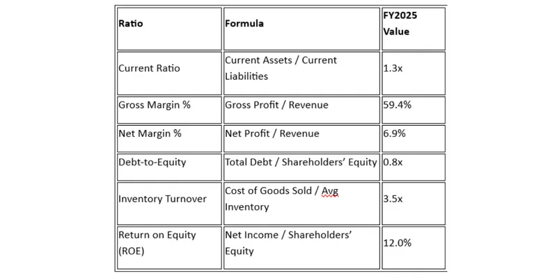 Key Financial Ratios